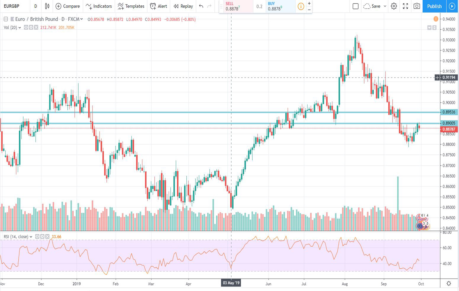 eur-gbp-30-09-2019-bestforex-gr